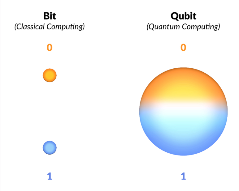 Source: https://qc-at-davis.github.io/QCC/How-Quantum-Computing-Works/The-Qubit/The-Qubit.html